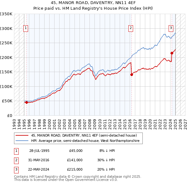 45, MANOR ROAD, DAVENTRY, NN11 4EF: Price paid vs HM Land Registry's House Price Index