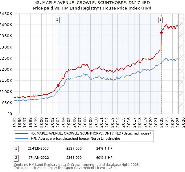45, MAPLE AVENUE, CROWLE, SCUNTHORPE, DN17 4ED: Price paid vs HM Land Registry's House Price Index