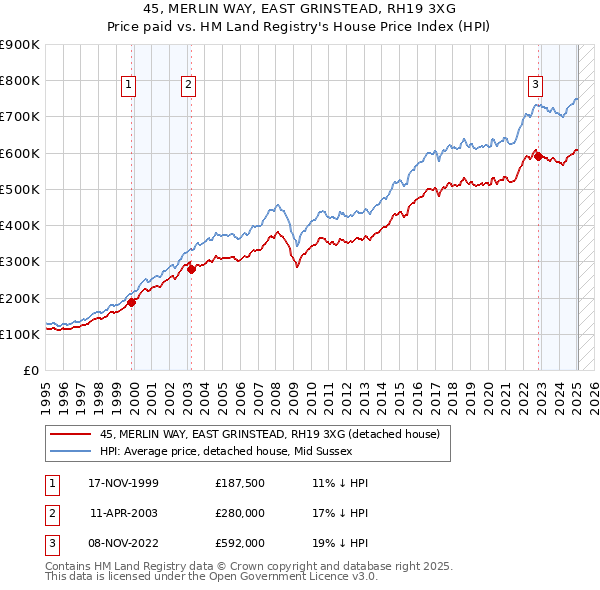 45, MERLIN WAY, EAST GRINSTEAD, RH19 3XG: Price paid vs HM Land Registry's House Price Index
