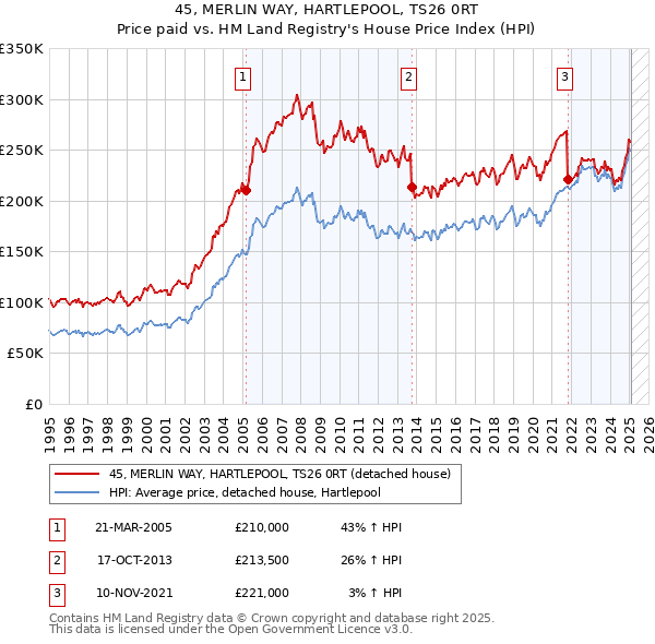 45, MERLIN WAY, HARTLEPOOL, TS26 0RT: Price paid vs HM Land Registry's House Price Index