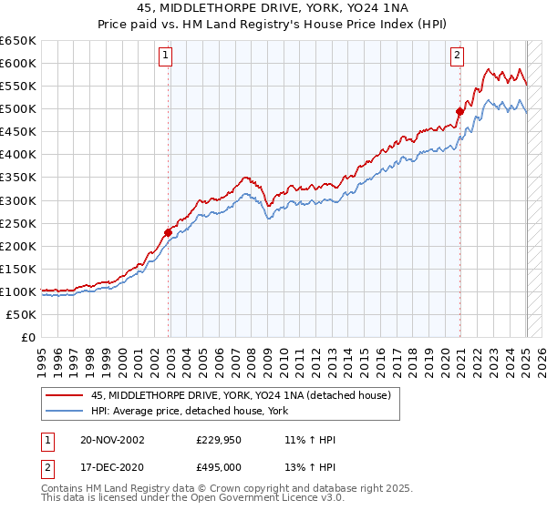 45, MIDDLETHORPE DRIVE, YORK, YO24 1NA: Price paid vs HM Land Registry's House Price Index