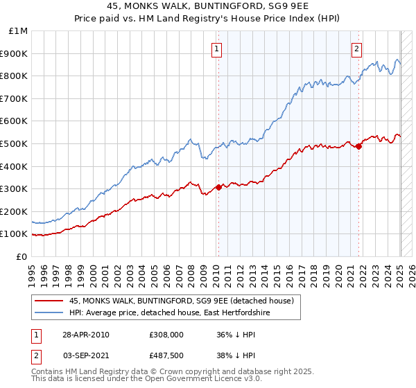 45, MONKS WALK, BUNTINGFORD, SG9 9EE: Price paid vs HM Land Registry's House Price Index