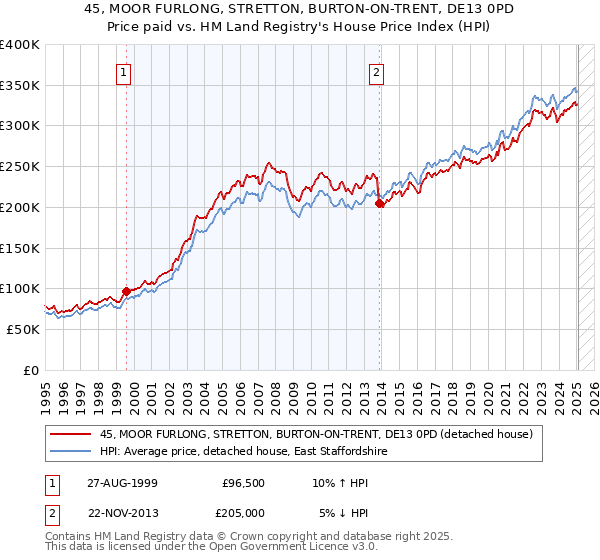 45, MOOR FURLONG, STRETTON, BURTON-ON-TRENT, DE13 0PD: Price paid vs HM Land Registry's House Price Index
