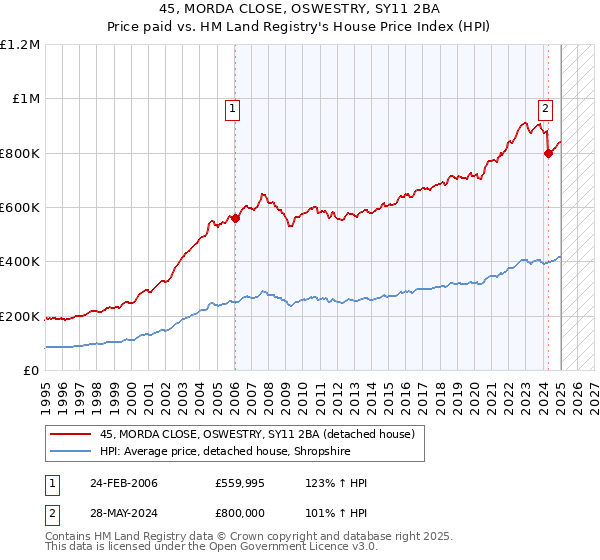 45, MORDA CLOSE, OSWESTRY, SY11 2BA: Price paid vs HM Land Registry's House Price Index