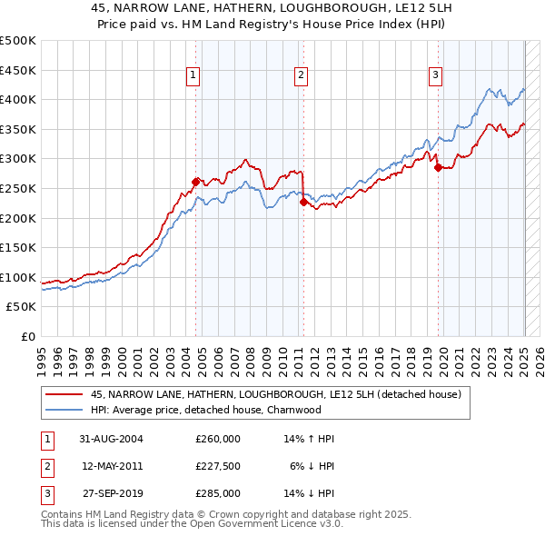 45, NARROW LANE, HATHERN, LOUGHBOROUGH, LE12 5LH: Price paid vs HM Land Registry's House Price Index