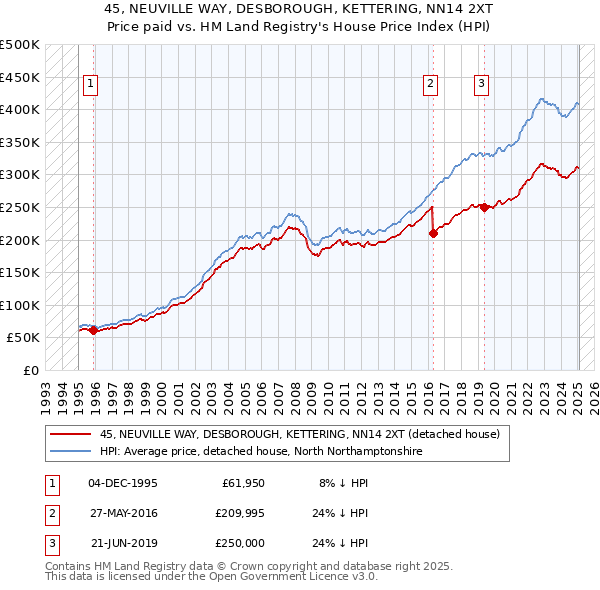 45, NEUVILLE WAY, DESBOROUGH, KETTERING, NN14 2XT: Price paid vs HM Land Registry's House Price Index