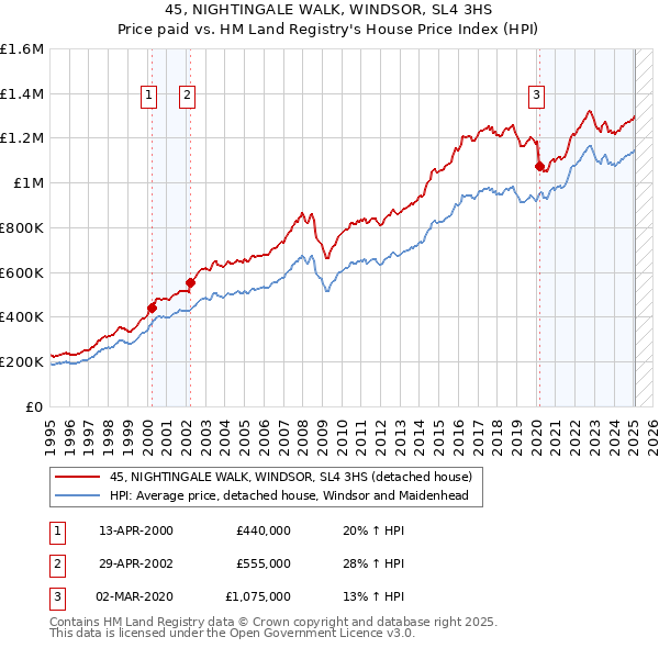45, NIGHTINGALE WALK, WINDSOR, SL4 3HS: Price paid vs HM Land Registry's House Price Index