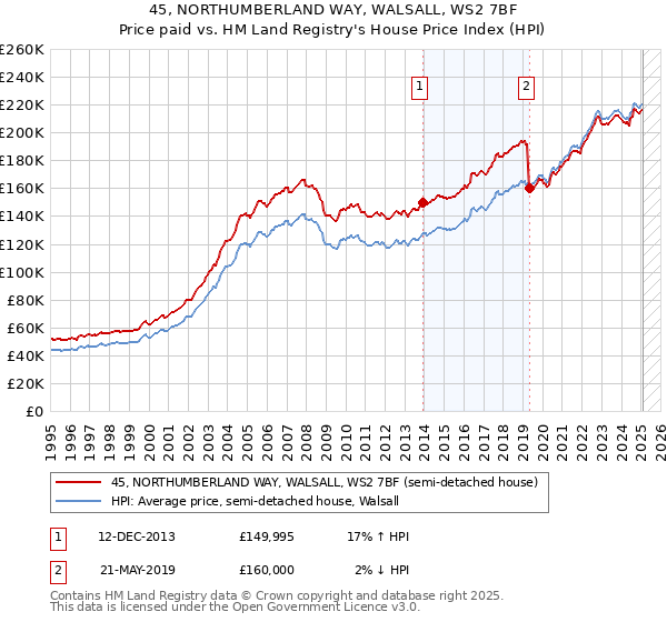 45, NORTHUMBERLAND WAY, WALSALL, WS2 7BF: Price paid vs HM Land Registry's House Price Index