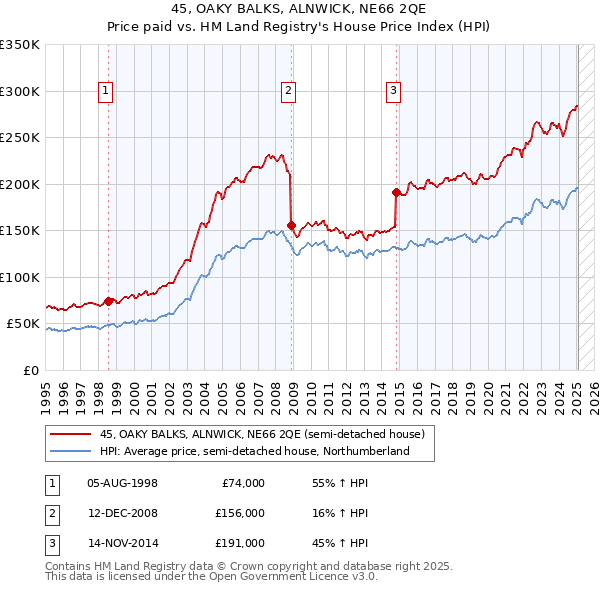 45, OAKY BALKS, ALNWICK, NE66 2QE: Price paid vs HM Land Registry's House Price Index