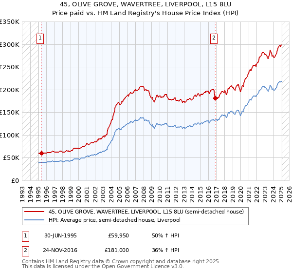 45, OLIVE GROVE, WAVERTREE, LIVERPOOL, L15 8LU: Price paid vs HM Land Registry's House Price Index