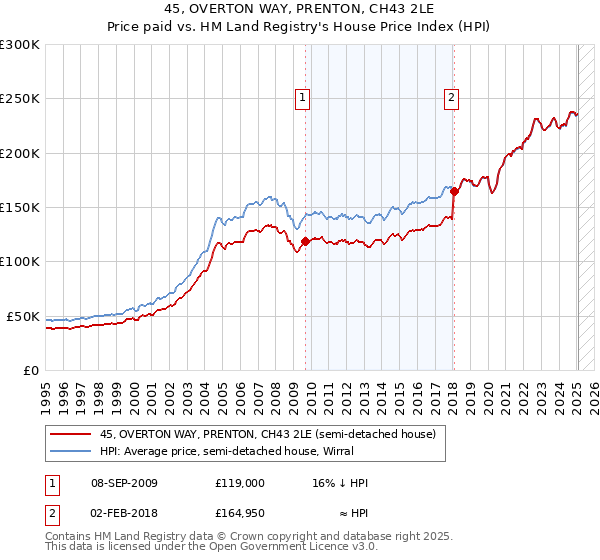 45, OVERTON WAY, PRENTON, CH43 2LE: Price paid vs HM Land Registry's House Price Index