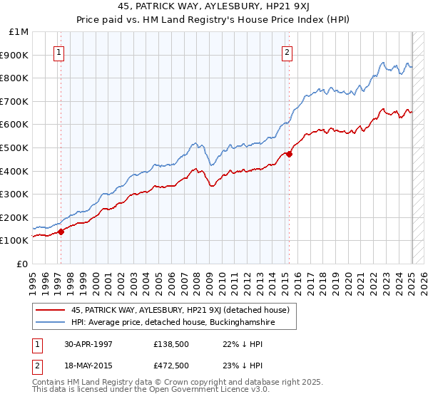 45, PATRICK WAY, AYLESBURY, HP21 9XJ: Price paid vs HM Land Registry's House Price Index