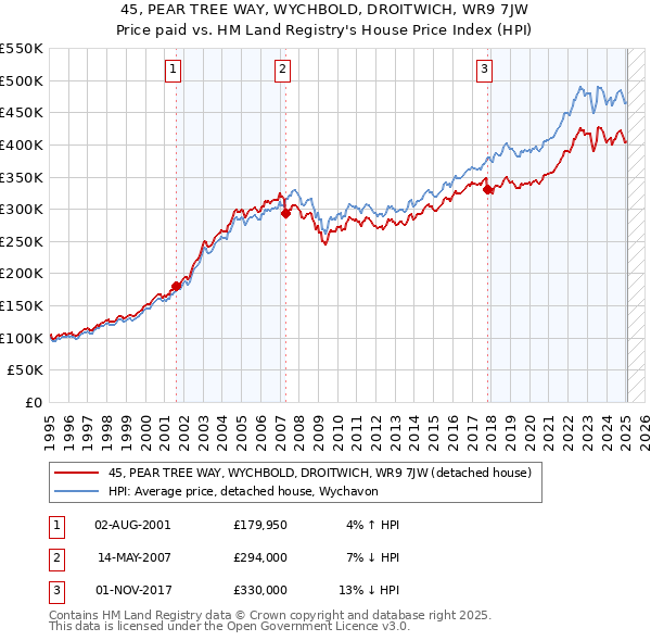 45, PEAR TREE WAY, WYCHBOLD, DROITWICH, WR9 7JW: Price paid vs HM Land Registry's House Price Index