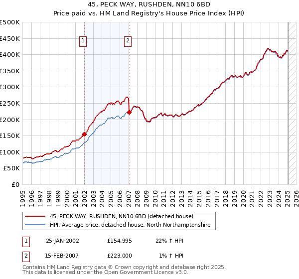 45, PECK WAY, RUSHDEN, NN10 6BD: Price paid vs HM Land Registry's House Price Index