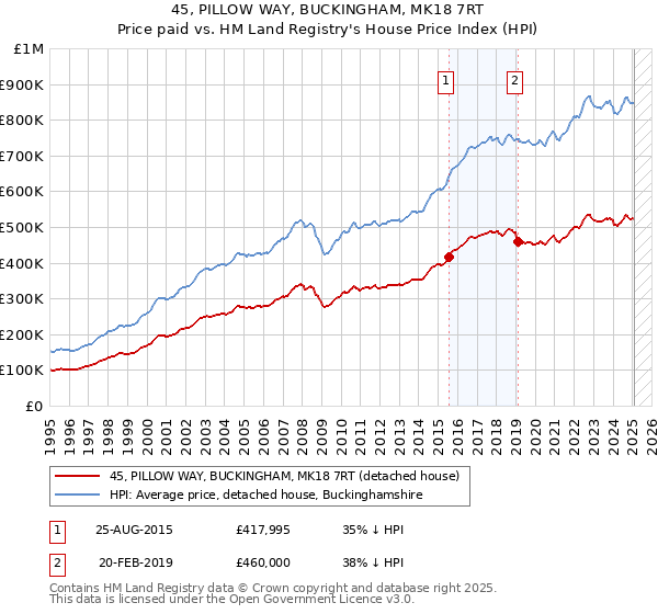45, PILLOW WAY, BUCKINGHAM, MK18 7RT: Price paid vs HM Land Registry's House Price Index