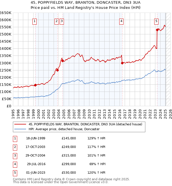 45, POPPYFIELDS WAY, BRANTON, DONCASTER, DN3 3UA: Price paid vs HM Land Registry's House Price Index