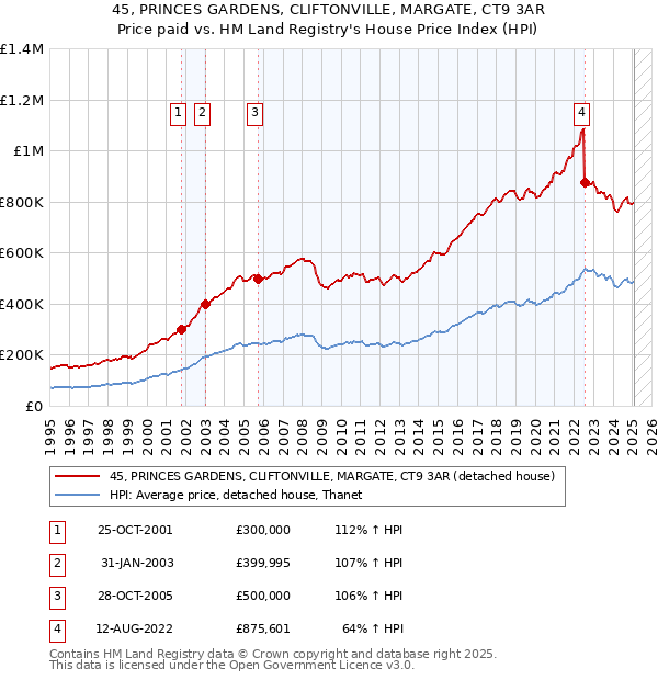45, PRINCES GARDENS, CLIFTONVILLE, MARGATE, CT9 3AR: Price paid vs HM Land Registry's House Price Index