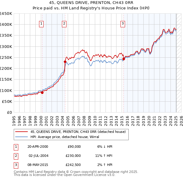 45, QUEENS DRIVE, PRENTON, CH43 0RR: Price paid vs HM Land Registry's House Price Index