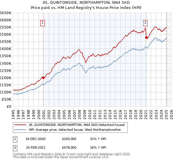 45, QUINTONSIDE, NORTHAMPTON, NN4 5AD: Price paid vs HM Land Registry's House Price Index