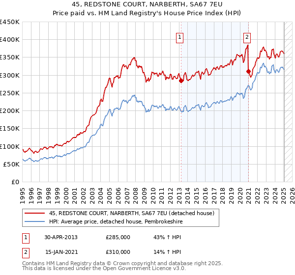 45, REDSTONE COURT, NARBERTH, SA67 7EU: Price paid vs HM Land Registry's House Price Index