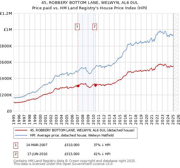 45, ROBBERY BOTTOM LANE, WELWYN, AL6 0UL: Price paid vs HM Land Registry's House Price Index