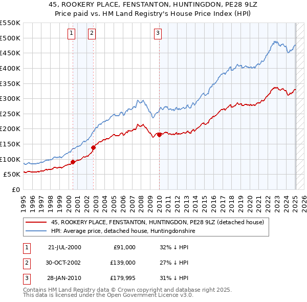 45, ROOKERY PLACE, FENSTANTON, HUNTINGDON, PE28 9LZ: Price paid vs HM Land Registry's House Price Index