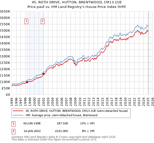 45, ROTH DRIVE, HUTTON, BRENTWOOD, CM13 2UE: Price paid vs HM Land Registry's House Price Index