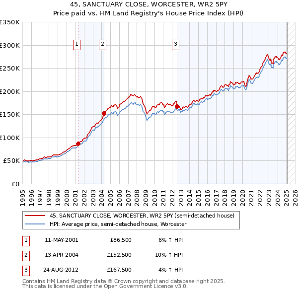 45, SANCTUARY CLOSE, WORCESTER, WR2 5PY: Price paid vs HM Land Registry's House Price Index