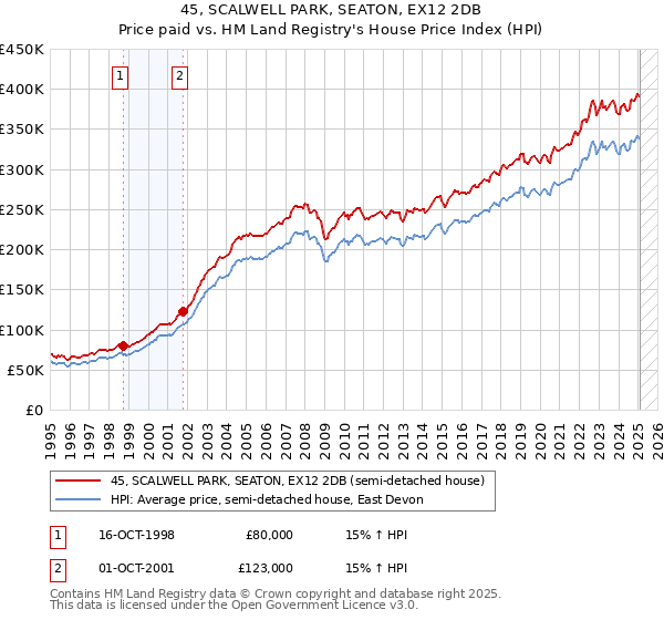 45, SCALWELL PARK, SEATON, EX12 2DB: Price paid vs HM Land Registry's House Price Index