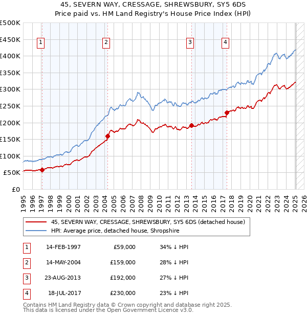 45, SEVERN WAY, CRESSAGE, SHREWSBURY, SY5 6DS: Price paid vs HM Land Registry's House Price Index