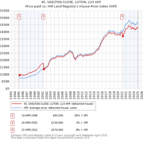 45, SKELTON CLOSE, LUTON, LU3 4HF: Price paid vs HM Land Registry's House Price Index