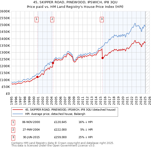 45, SKIPPER ROAD, PINEWOOD, IPSWICH, IP8 3QU: Price paid vs HM Land Registry's House Price Index