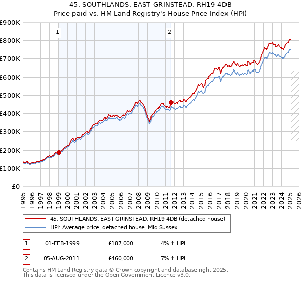 45, SOUTHLANDS, EAST GRINSTEAD, RH19 4DB: Price paid vs HM Land Registry's House Price Index