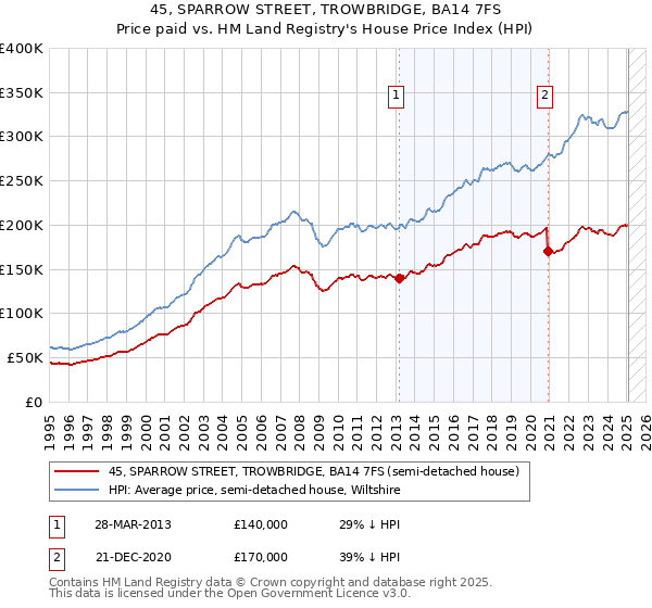 45, SPARROW STREET, TROWBRIDGE, BA14 7FS: Price paid vs HM Land Registry's House Price Index