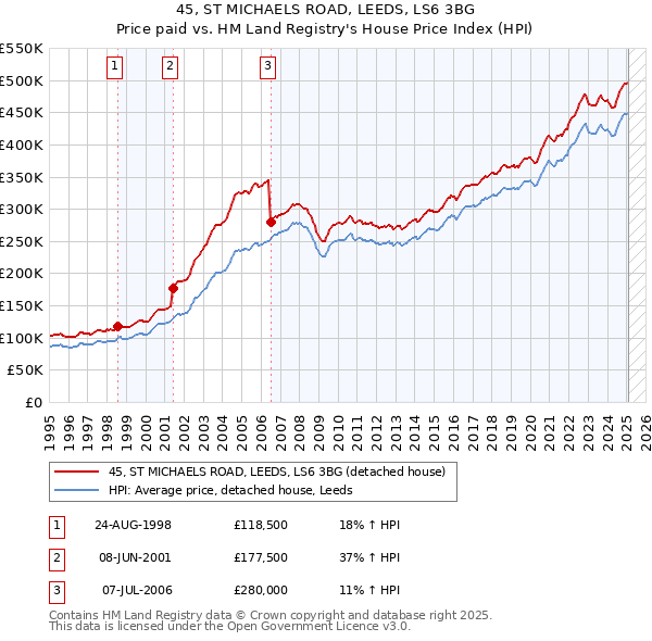 45, ST MICHAELS ROAD, LEEDS, LS6 3BG: Price paid vs HM Land Registry's House Price Index
