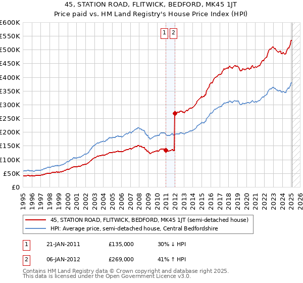 45, STATION ROAD, FLITWICK, BEDFORD, MK45 1JT: Price paid vs HM Land Registry's House Price Index