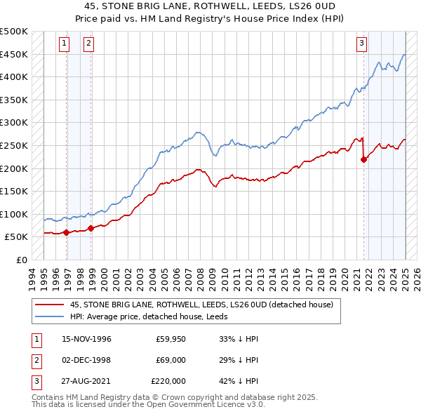 45, STONE BRIG LANE, ROTHWELL, LEEDS, LS26 0UD: Price paid vs HM Land Registry's House Price Index