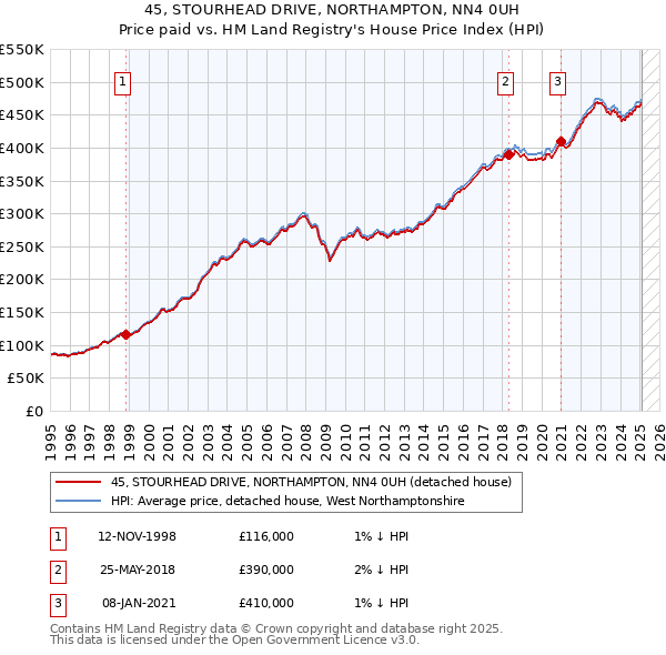 45, STOURHEAD DRIVE, NORTHAMPTON, NN4 0UH: Price paid vs HM Land Registry's House Price Index