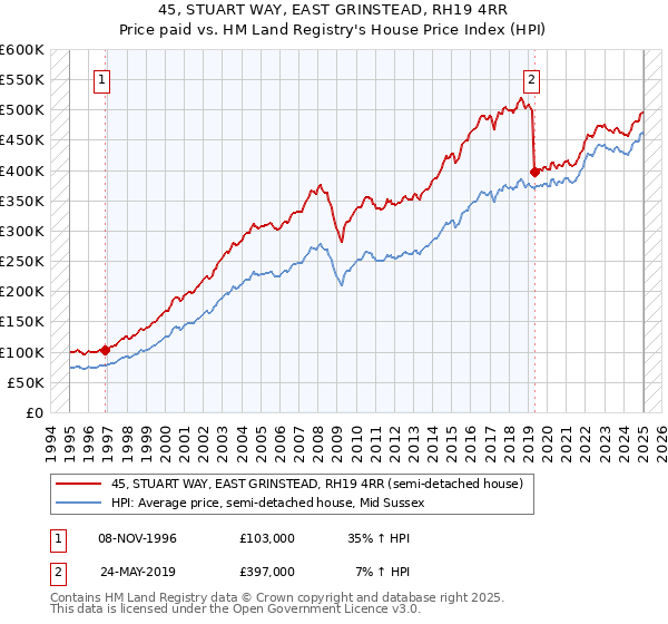 45, STUART WAY, EAST GRINSTEAD, RH19 4RR: Price paid vs HM Land Registry's House Price Index