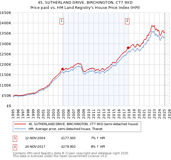 45, SUTHERLAND DRIVE, BIRCHINGTON, CT7 9XD: Price paid vs HM Land Registry's House Price Index