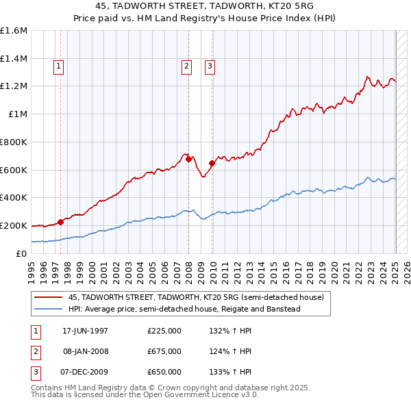 45, TADWORTH STREET, TADWORTH, KT20 5RG: Price paid vs HM Land Registry's House Price Index