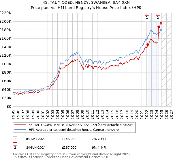 45, TAL Y COED, HENDY, SWANSEA, SA4 0XN: Price paid vs HM Land Registry's House Price Index