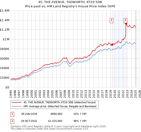 45, THE AVENUE, TADWORTH, KT20 5DB: Price paid vs HM Land Registry's House Price Index