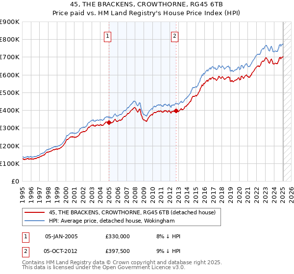 45, THE BRACKENS, CROWTHORNE, RG45 6TB: Price paid vs HM Land Registry's House Price Index