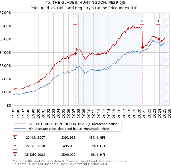 45, THE GLADES, HUNTINGDON, PE29 6JS: Price paid vs HM Land Registry's House Price Index