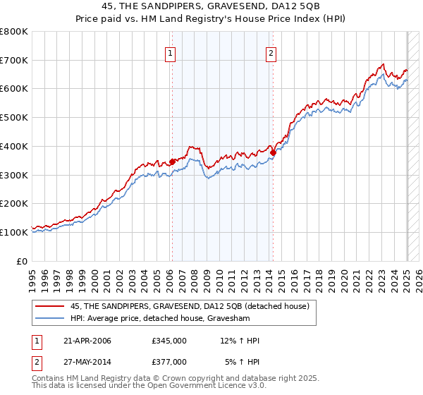 45, THE SANDPIPERS, GRAVESEND, DA12 5QB: Price paid vs HM Land Registry's House Price Index
