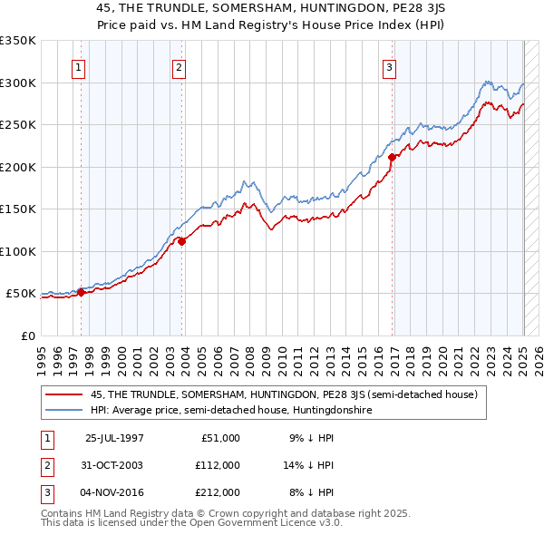 45, THE TRUNDLE, SOMERSHAM, HUNTINGDON, PE28 3JS: Price paid vs HM Land Registry's House Price Index