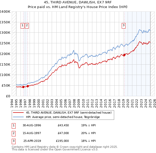 45, THIRD AVENUE, DAWLISH, EX7 9RF: Price paid vs HM Land Registry's House Price Index