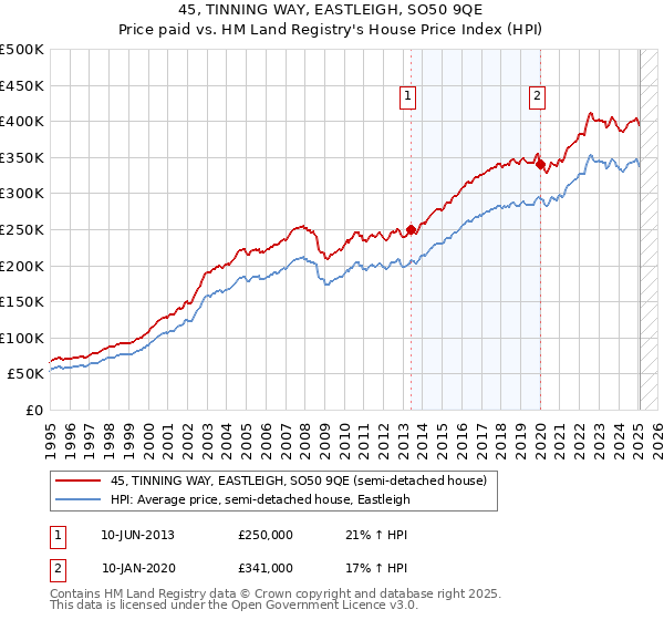 45, TINNING WAY, EASTLEIGH, SO50 9QE: Price paid vs HM Land Registry's House Price Index