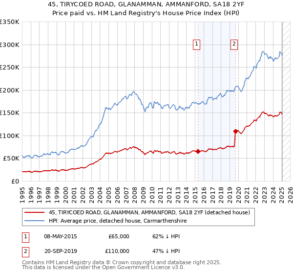 45, TIRYCOED ROAD, GLANAMMAN, AMMANFORD, SA18 2YF: Price paid vs HM Land Registry's House Price Index